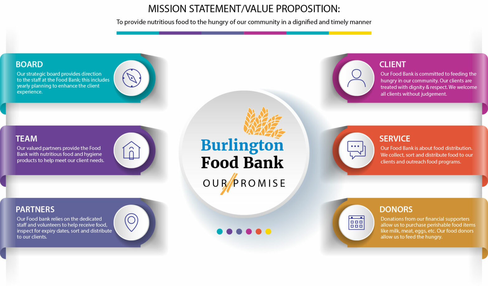 mission-statement-the-burlington-food-bank